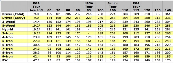 Golf Distance Chart For Seniors