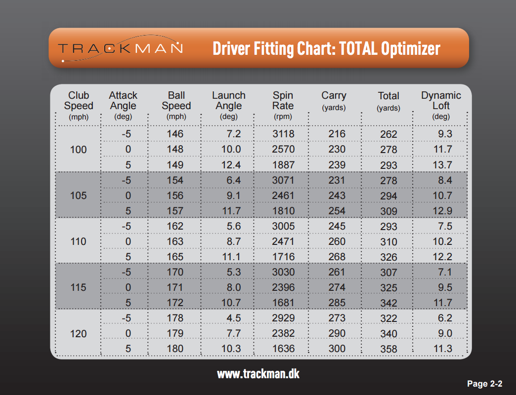 Driver Ball Speed Chart
