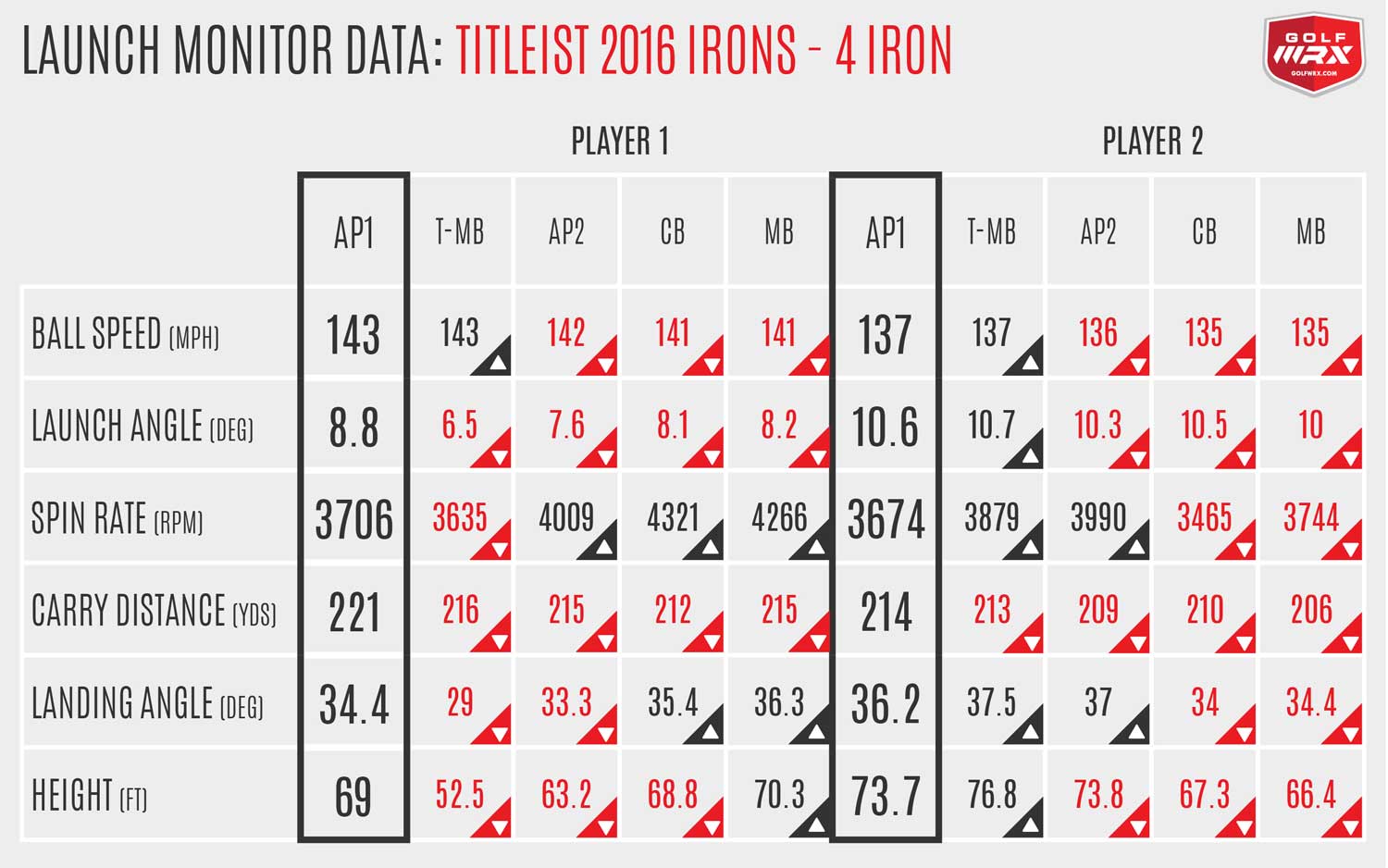 Titleist Iron Comparison Chart