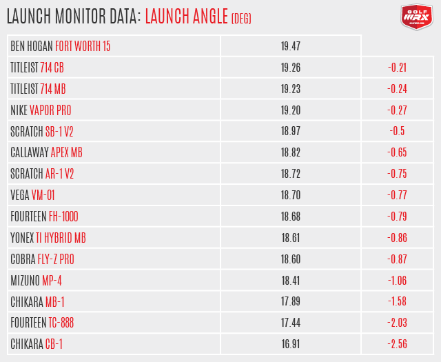 Golf Launch Angle Spin Rate Chart