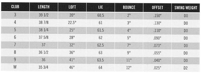 Pxg Irons Loft Chart
